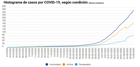Incremento en la curva de contagios de COVID-19 en Costa Rica
