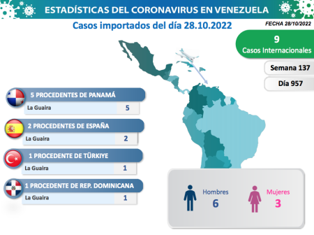 Casos de COVID-19 Importados