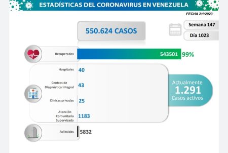 Estadísticas del Coronavirus en Venezuela 