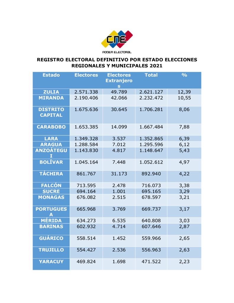 thumbnail of REGISTRO ELECTORAL DEFINITIVO POR ESTADO ELECCIONES REGIONALES Y MUNICIPALES 2021