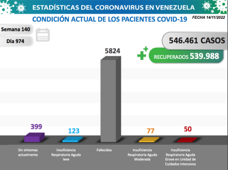 Estadísticas de COVID-19 en Venezuela 