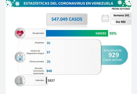 Estadísticas de COVID-19 