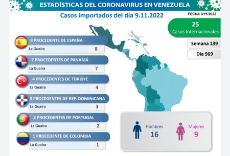 Casos importados 