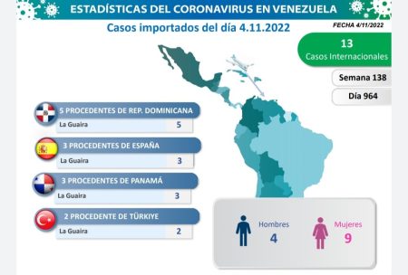 Casos Importados