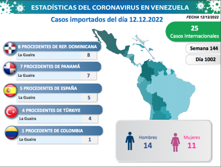 de los 25 casos importados, 7 vienen desde Panamá, 8 desde República Dominicana, 4 de Türkiye, 5 desde España y 1 desde Colombia, todos con entrada por La Guaira.