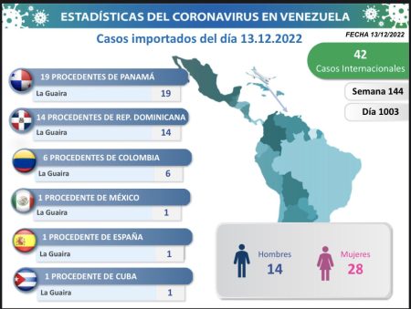 De los casos importados reportamos que se registraron en le país, 42 contagios internacionales: 