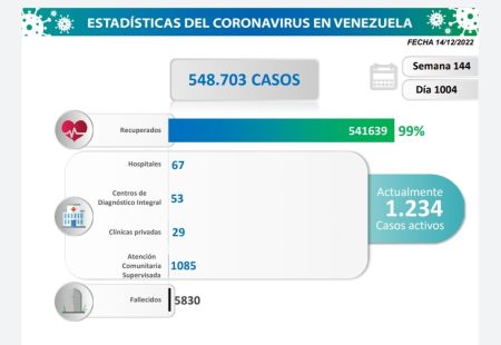 Estadísticas del Coronavirus en Venezuela
