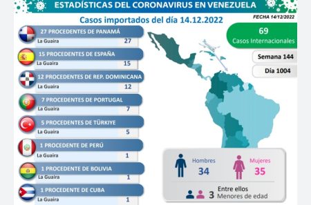 Casos Internacionales reportados 