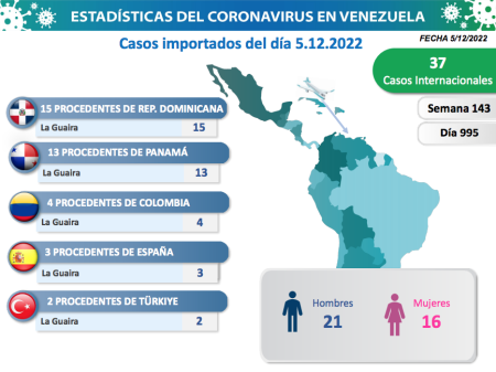 Casos Importados 