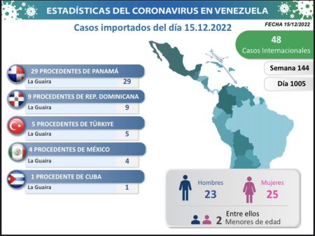Casos Importados registrados hoy