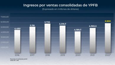 Gráfico sobre ingresos para Bolivia por venta de hidrocarburos