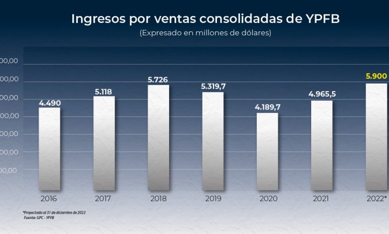 Gráfico sobre ingresos para Bolivia por venta de hidrocarburos