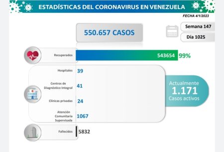 Estadísticas del Coronavirus en Venezuela 