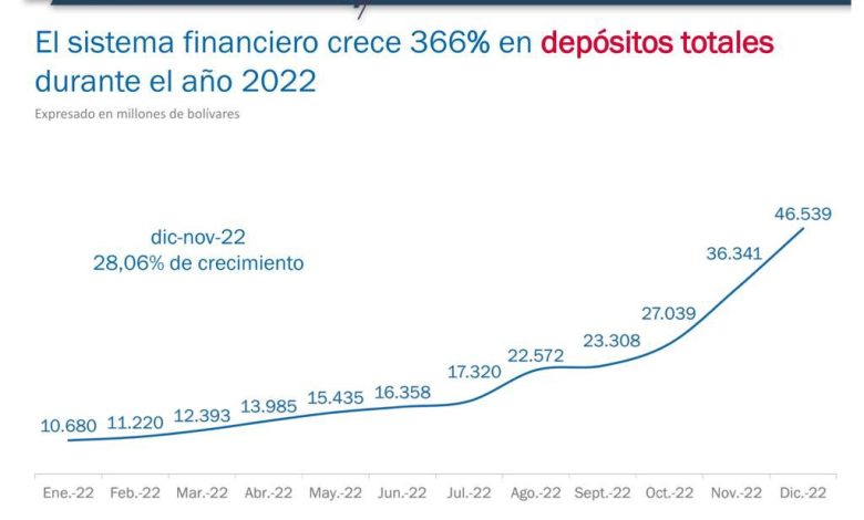 Gráfico sobre depósitos