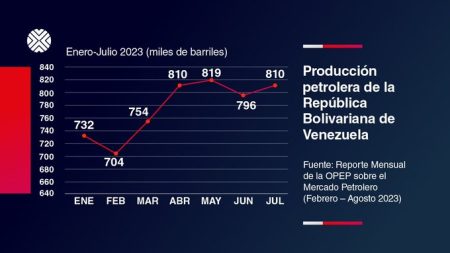 Producción petrolera sube
