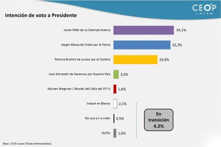 En la encuesta se refleja el impulso de Sergio Massa