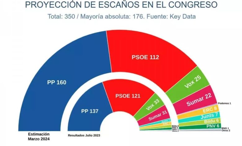 Gobierno de España se desinfla