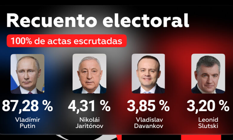 Comisión Electoral de Rusia confirma victoria de Vladimir Putin con 87,28%