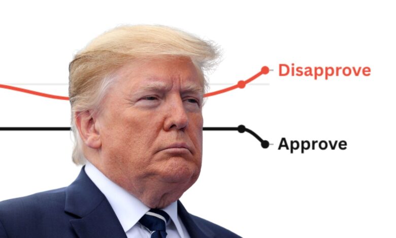 Aprobación de Trump cae en EE.UU., Según CBS News