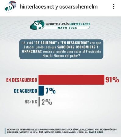 Hinterlaces: 91% de venezolanos rechaza sanciones de EE.UU. contra Venezuela