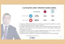 Encuesta en Ecuador revela rechazo mayoritario a gestión de Noboa