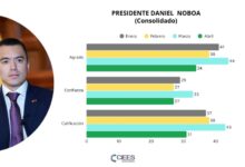 Desconfianza hacia Noboa alcanza 73 por ciento en Ecuador