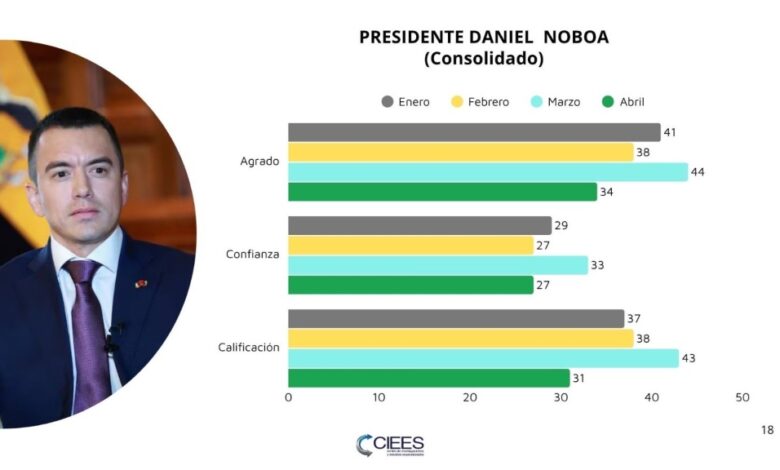 Desconfianza hacia Noboa alcanza 73 por ciento en Ecuador