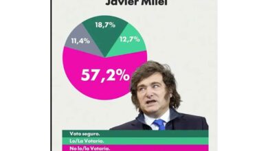 Argentina: Otro sondeo refleja creciente rechazo a Javier Milei