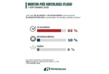 Hinterlaces: 82% de los venezolanos respalda alianza petrolera con EE. UU.